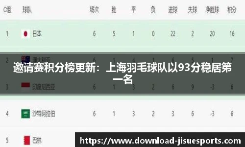 邀请赛积分榜更新：上海羽毛球队以93分稳居第一名